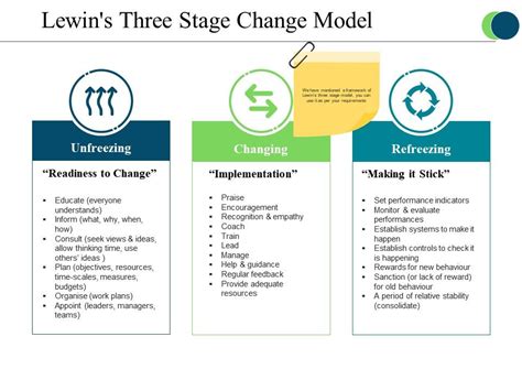 Kurt Lewin Three Step Model