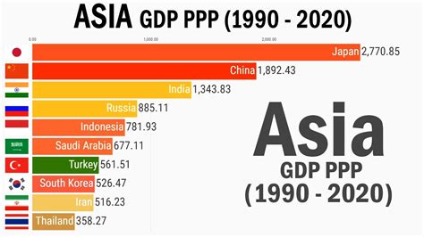 Asian Economies Gdp Ppp 1990 2020 Youtube