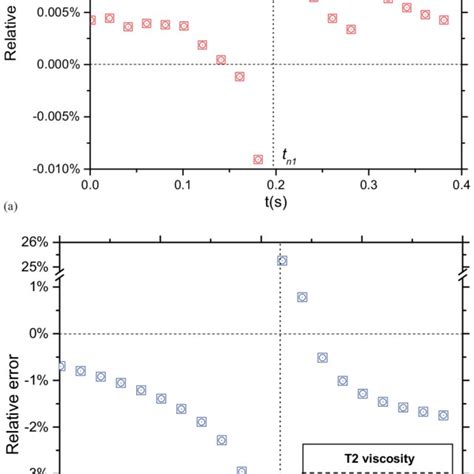 Relative Error Of T1 And T2 The Difference Between The Analytical