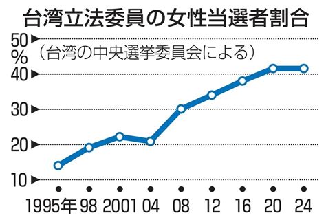 女性議員数はアジアトップクラスの台湾国会 4割超、クオータ制導入「男性議員の質も上がる」 共同通信 Yahooニュース