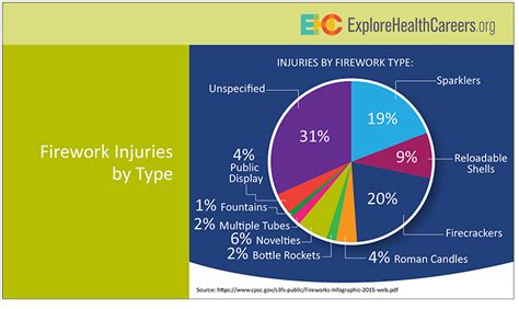 Types Of Emergency Charts Labb By AG