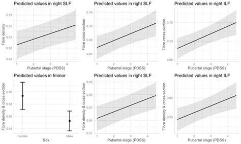 5 Marginal Effects Plots For The Main Mixed Model Results For Sex And