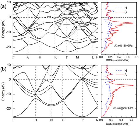 Electronic Band Structure And Density Of States Dos Electronic Band Download Scientific