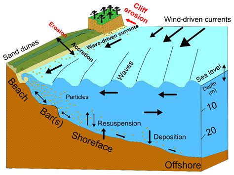 ESD Sea Level Dynamics And Coastal Erosion In The Baltic Sea Region