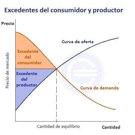 Excedente Del Consumidor Definici N Qu Es Y Concepto Economipedia