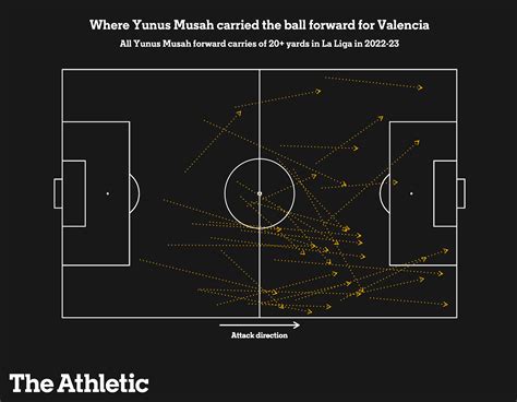 Yunus Musah is excelling for USMNT but is he coming to a crossroads at ...