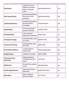 Phonological Processes Worksheet (KEY included) by Emily Harris | TPT