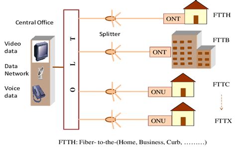 Schematic Architecture Of A Passive Optical Network Pon Employing 1×n Download Scientific