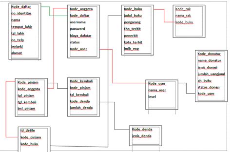 Desain Perancangan Basis Data Perpustakaan Smart