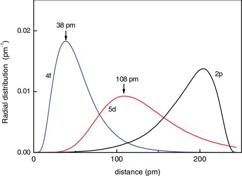 Radial Probability Distribution P Research Topics