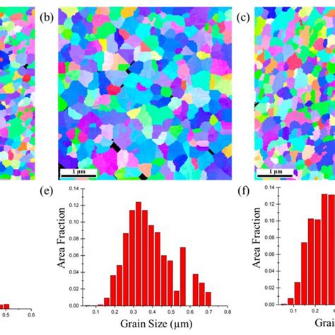 Plan View Ebsd Micrographs And Grain Size Distributions Of The M