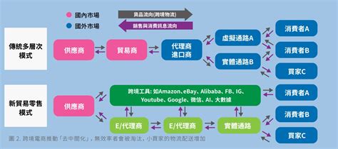 電商大爆發 物流需求重中之重—跨境電子商務 全球供應鏈新變革