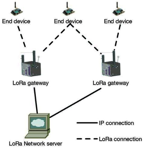 LoRaWAN Network Architecture | Download Scientific Diagram