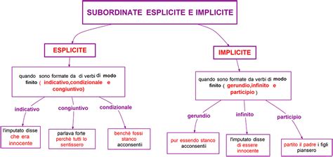 Subordinate Esplicite E Implicite Mappa Concettuale