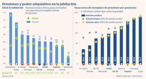 La Ocde Alerta De Los Puntos D Biles De Las Pensiones Espa Olas La