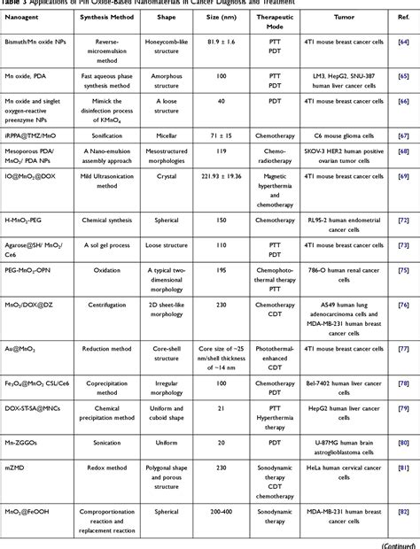 Table 3 From Manganese Based Nanotheranostics For Magnetic Resonance