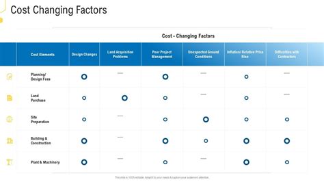 Civil Infrastructure Planning And Facilities Management Cost Changing