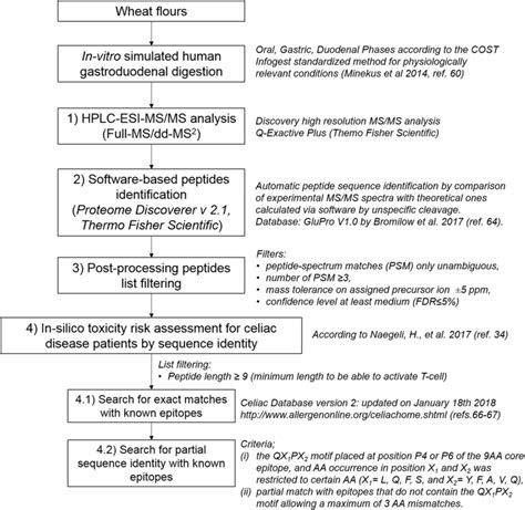 Workflow Of The Analytical Strategy Carried Out For The Identification