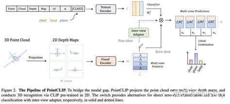 论文阅读PointCLIP Point Cloud Understanding by CLIP 知乎