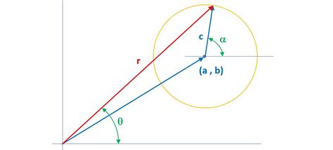 algebra precalculus - How to derive the polar equation of a circle ...