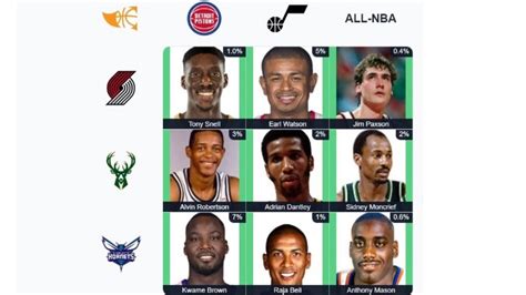 Which Bucks And Blazers Players Were Selected To All Nba Teams Nba