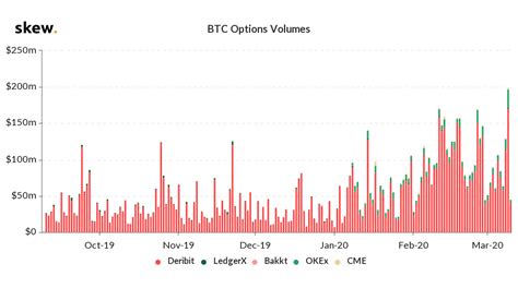 Bitcoin Options Trading Volume Records New All Time High Amid The BTC