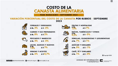 Canasta Alimentaria En Maracaibo Se Mantiene Estable Durante El Mes De