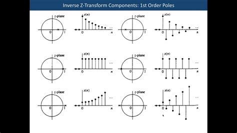 A Lecture On The Z Transform Part 2 Youtube