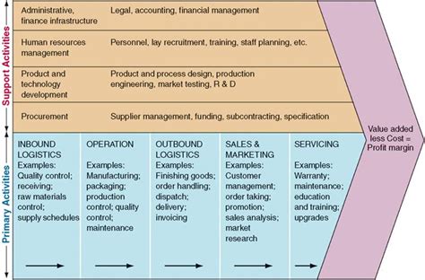 Porter's Value Chain Model Diagram Value Porters Pertamina