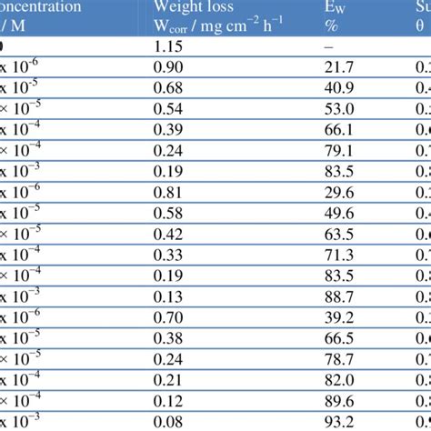 Corrosion Rate Of Mild Steel And Inhibition Efficiency At Different