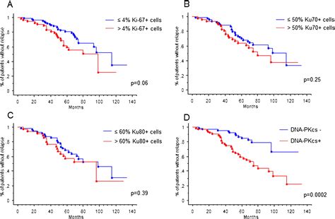 Dna Pkcs Expression Predicts Response To Radiotherapy In Prostate