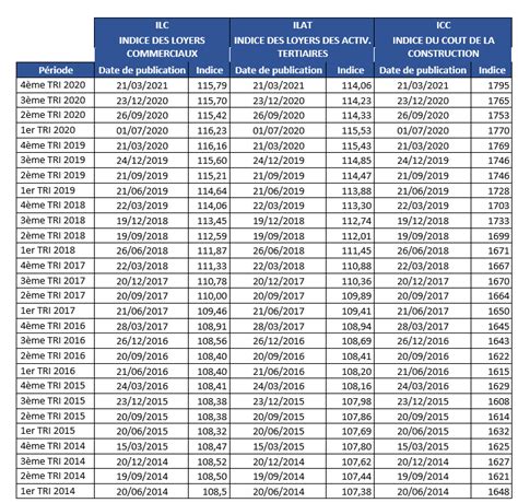 Indice De Revalorisation Des Loyers Coefficients Du Barème