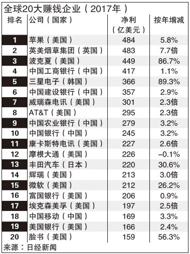 【全球最赚钱的10大公司】第一名完全不用猜alibaba都没入榜，但大马竟然有一间？！ 铁饭网 Ricebowlmy