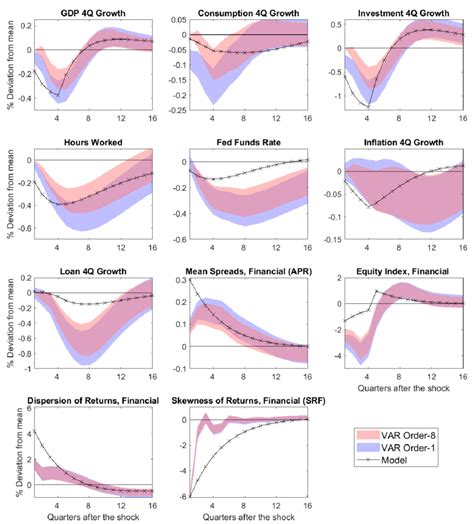 Impulse Response Functions From Vars And Model Download Scientific