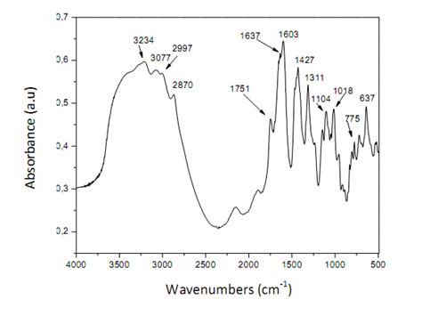 Ftir Absorption Spectrum Of The Pectin Obtained From P Glandulosa Cav