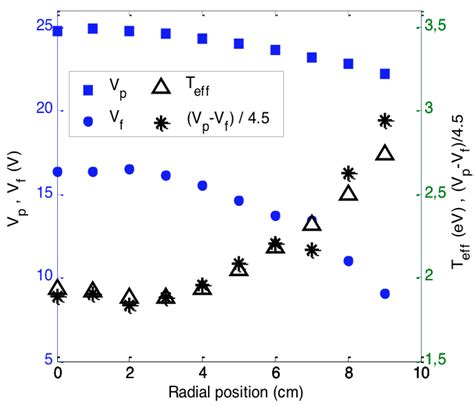 Radial Profile Of Plasma Potential Vp Floating Potential V F Download Scientific Diagram