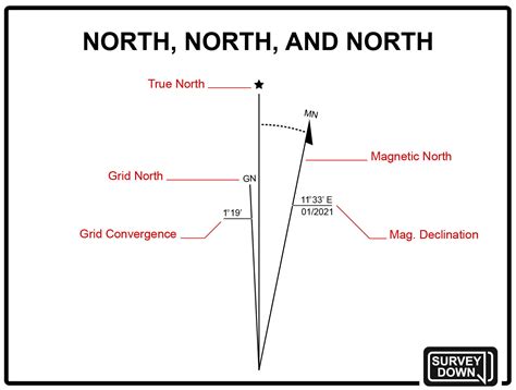 Which Way Is North — Survey Down