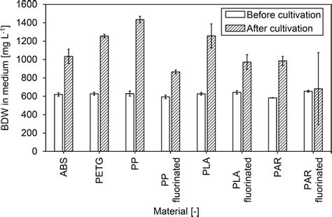 Biomass Dry Weight BDW Concentration In The Medium Before And After