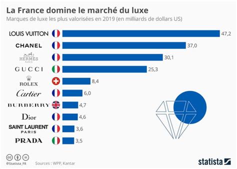 Marques De Luxe Quelle Est La Plus Populaire En 2024