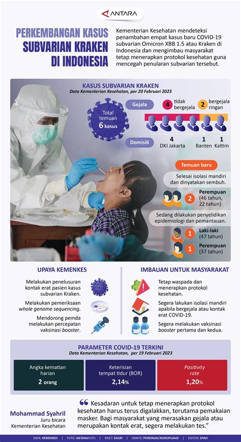 Perkembangan Kasus Subvarian Kraken Di Indonesia Infografik Antara News