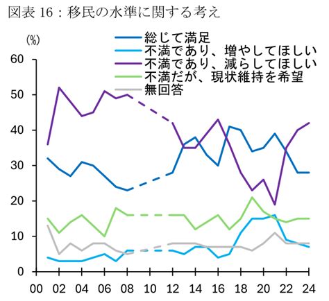 バイデン政権下で流入する730万人の不法移民 ～アメリカ人は移民に依然好意的だが、トランプ2 0で移民の大流出へと転じるリスク～ 前田