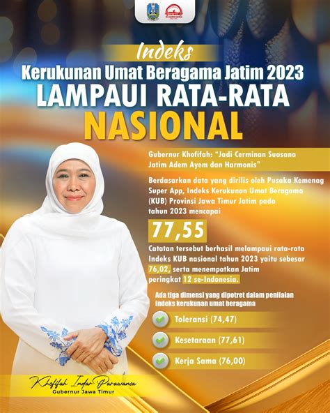 Indeks Kerukunan Umat Beragama Jatim 2023 Lampaui Rata Rata Nasional