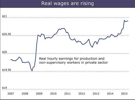 Real wages show US economy is stronger than you think