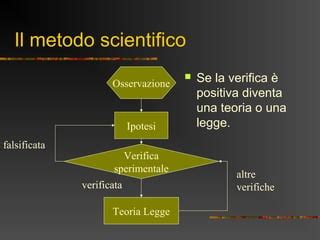 Il Metodo Scientifico PPT