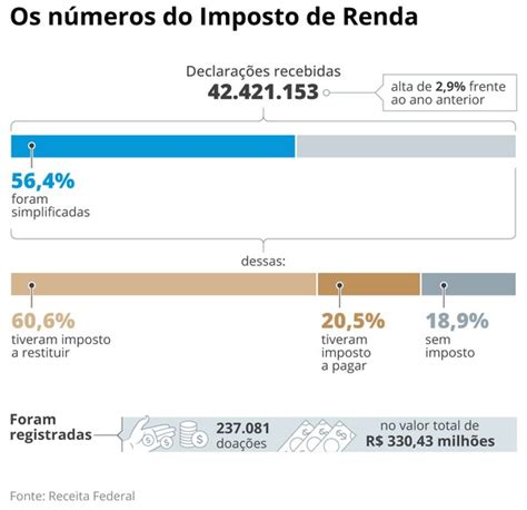 Receita Recebe 424 Milhões De Declarações Do Imposto De Renda Volume