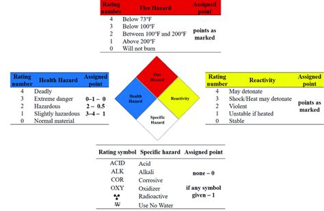 Points Assessment Guideline With Use Of Hazard Nfpa 704 System Download Scientific Diagram