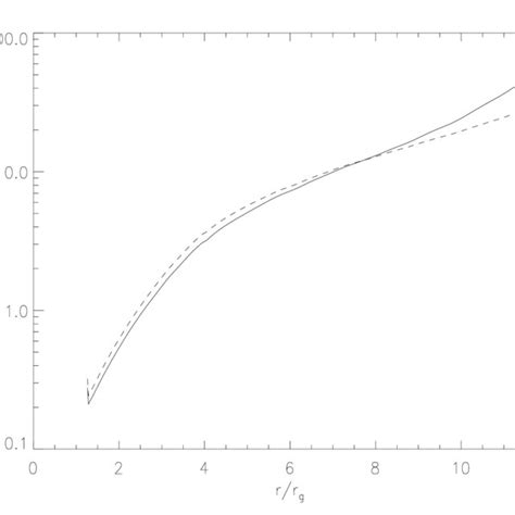 Plot Of The Ratio Of The Alfv N Speed To The Infall Velocity Solid