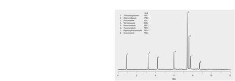 LC MS Analysis Of Antifungals On Ascentis Express Phenyl Hexyl