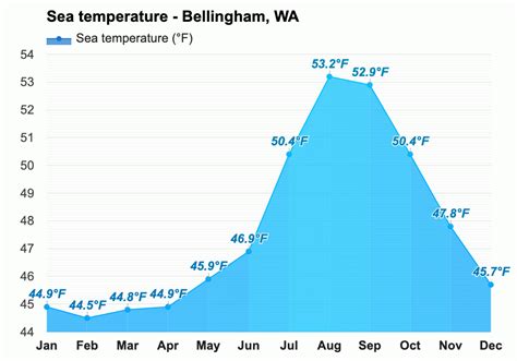 Yearly & Monthly weather - Bellingham, WA