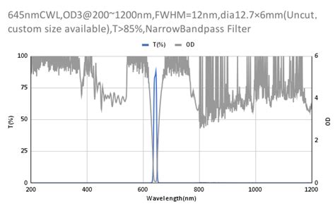 645nm Cwlod3200~1200nmfwhm12nmnarrowbandpass Filter Syronoptics